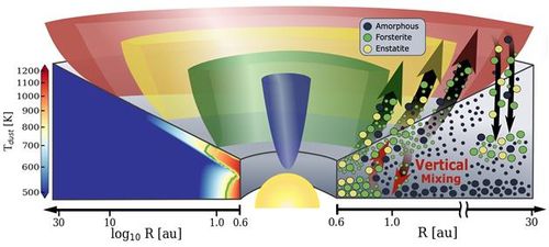 원반풍에 의한 규산염 결정화 및 재분배 모식도[이정은 교수 제공. 재판매 및 DB 금지]
