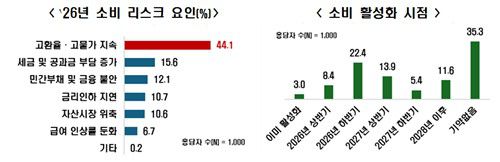소비 리스크 요인과 소비 활성화 시점[한경협 제공. 재판매 및 DB 금지]
