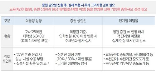 의사인력 양성규모 토론회 발제문 중 증원 결정시 고려사항[보건복지부 제공]