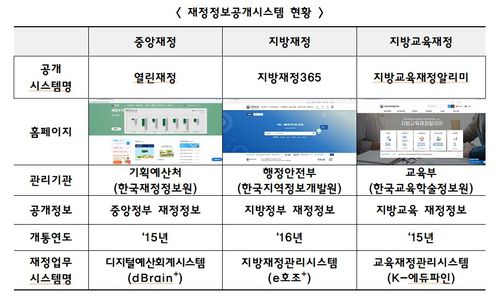 현행 재정정보공개시스템[출처: 기획예산처]