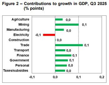 남아공 2025년 3분기 주요산업별 경제성장 기여도[남아공 통계청 자료 캡처. 재판매 및 DB 금지]