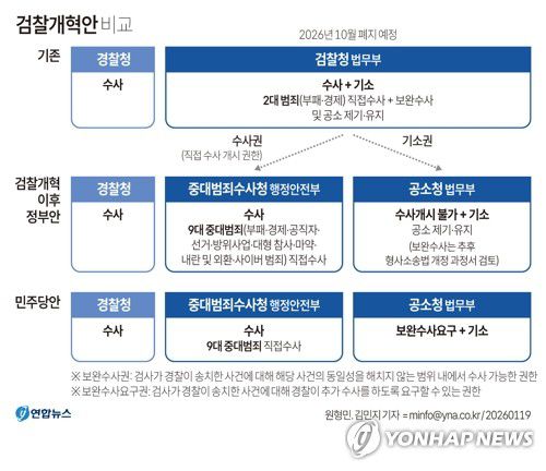 [그래픽] 검찰개혁안 비교(서울=연합뉴스) 원형민 김민지 기자 = 지난 12일 국무총리실 산하 검찰개혁추진단이 공소청법안 및 중대범죄수사청법안을 발표한 가운데, 여당에서 공소청에 보완수사요구권을 부여하는 안이 논의되고 있다.     minfo@yna.co.kr     X(트위터) @yonhap_graphics  페이스북 tuney.kr/LeYN1