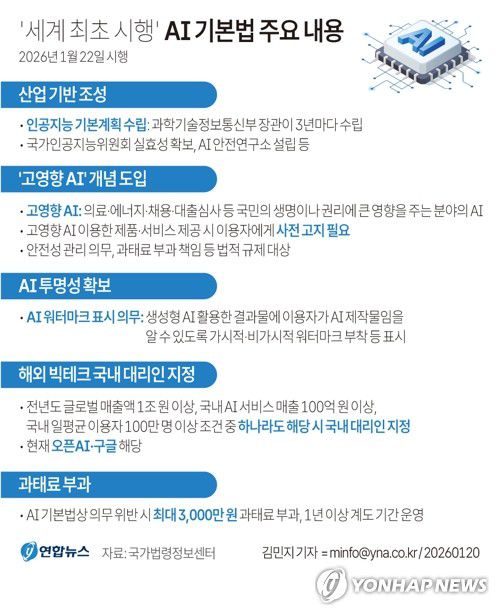 [그래픽] '세계 최초 시행' AI 기본법 주요 내용(서울=연합뉴스) 김민지 기자 = 우리나라가 오는 22일 '인공지능 발전과 신뢰 기반 조성 등에 관한 기본법'(AI 기본법)을 시행하며 전 세계에서 AI 규제법을 전면 시행하는 첫 번째 국가가 된다.     minfo@yna.co.kr     X(트위터) @yonhap_graphics  페이스북 tuney.kr/LeYN1
