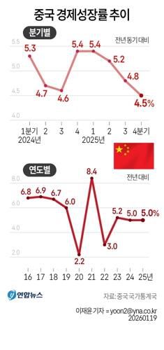 [그래픽] 중국 경제성장률 추이(서울=연합뉴스) 이재윤 기자 = 중국이 지난해 국내총생산(GDP) 성장률 5%를 기록해 연간 목표를 달성했다고 밝혔다.     중국 국가통계국은 19일 작년 연간 GDP가 140조1천879억위안(약 2경9천643조원)으로 불변가격 기준 전년 대비 5.0% 성장했다고 발표했다.     지난해 중국의 분기별 성장률은 1분기 5.4%, 2분기 5.2%, 3분기 4.8%였고, 4분기에는 4.5%로 떨어지며 연간 성장률은 5.0%가 됐다.     yoon2@yna.co.kr     X(트위터) @yonhap_graphics  페이스북 tuney.kr/LeYN1