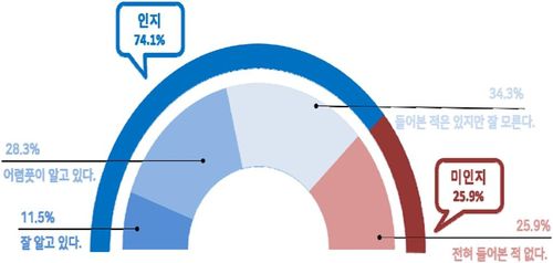 일반 국민 대상 한림원 인지도 조사 결과[과기한림원 보고서 캡처. 재판매 및 DB 금지]