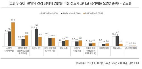 본인의 건강 상태에 영향을 미친 정도가 크다고 생각하는 요인(1순위).(서울=연합뉴스) 본인의 건강 상태에 영향을 미친 정도가 크다고 생각하는 요인(1순위). 2026.01.25. [한국건강증진개발원 '2025년 건강인식조사 보고서' 갈무리. 재판매 및 DB 금지]