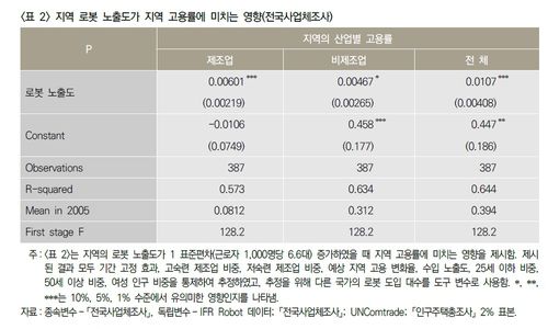 지역 로봇 노출도가 지역 고용률에 미치는 영향[보고서 캡처. 재판매 및 DB 금지]