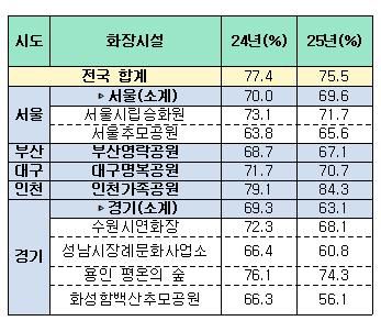 수도권 및 부산·대구·인천 화장시설의 '3일차 화장률'[한국장례문화진흥원 제공. 재판매 및 DB 금지]