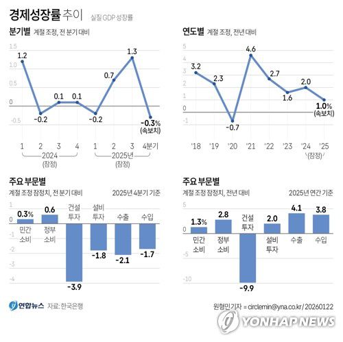 [그래픽] 경제성장률 추이(서울=연합뉴스) 원형민 기자 = 한국은행은 2025년 4분기 실질 국내총생산(GDP) 성장률(직전분기대비·속보치)이 -0.3%로 집계됐다고 22일 밝혔다.     circlemin@yna.co.kr     페이스북 tuney.kr/LeYN1 X(트위터) @yonhap_graphics