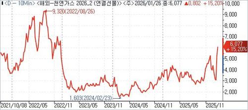 미 천연가스 선물 가격(근월물 기준) 추이[인포맥스 제공. 재판매 및 DB 금지]