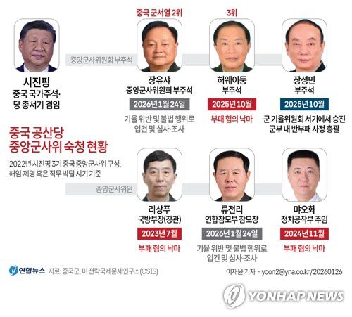 [그래픽] 중국 공산당 중앙군사위 숙청 현황(서울=연합뉴스) 이재윤 기자 = 중국군이 '군 서열 2위' 장유샤 중앙군사위원회 부주석과 류전리 중앙군사위원(연합참모부 참모장)을 전격 숙청하면서 차기 군 지도부 구성을 앞두고 반(反)부패를 구호로 한 '인적 정리' 작업이 지속·확대되고, 시진핑 중국 국가주석의 '1인 체제'가 더욱 강화될 가능성이 제기된다.     yoon2@yna.co.kr     X(트위터) @yonhap_graphics  페이스북 tuney.kr/LeYN1