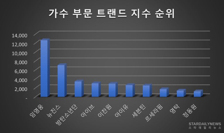 [출처: 랭키파이 가수부문 트랜드지수]