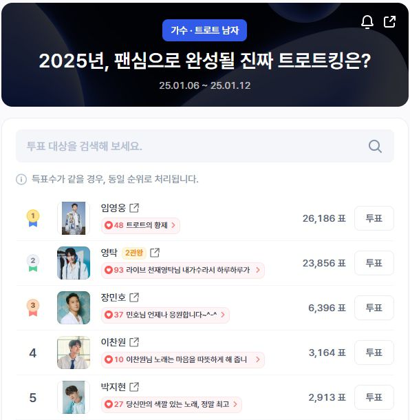 ▲인기투표 순위 (오후 1시 30분 기준) ⓒ디시트렌드