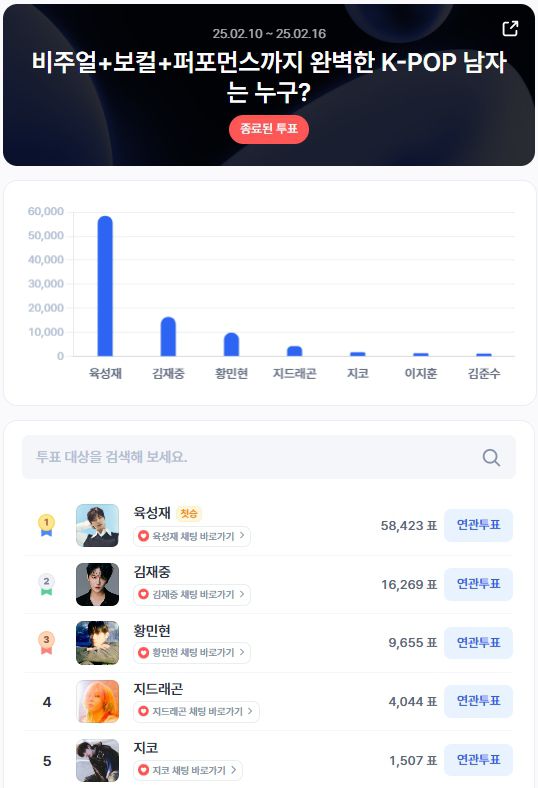 ▲2월 2주차 인기투표 순위 ⓒ디시트렌드