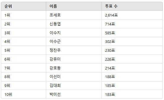 ▲3월 3주차 인기투표 순위 ⓒ디시트렌드