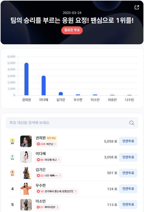 ▲인기투표 순위 (3월 24일) ⓒ디시트렌드