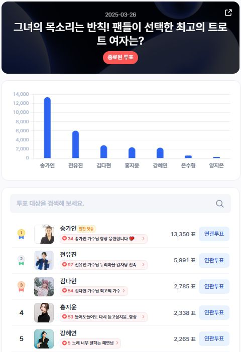 ▲인기투표 순위 (3월 26일) ⓒ디시트렌드