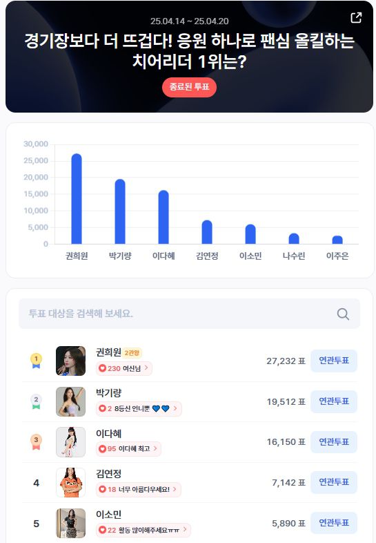 ▲4월 3주 차 인기투표 순위 ⓒ디시트렌드