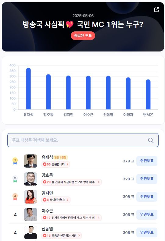 ▲인기투표(5월 6일) ⓒ디시트렌드