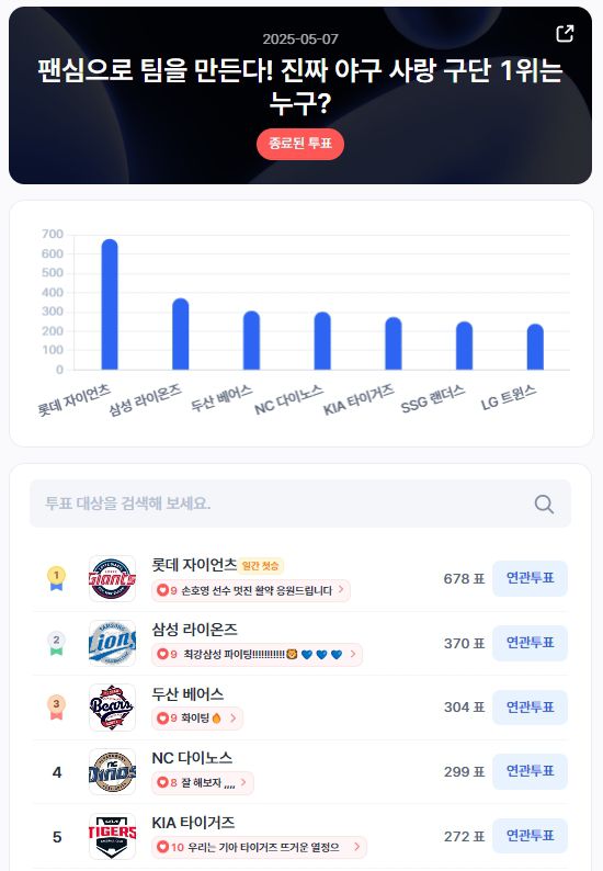 ▲인기투표(5월 7일) ⓒ디시트렌드