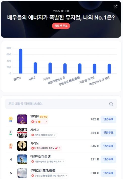 ▲인기투표(5월 8일) ⓒ디시트렌드