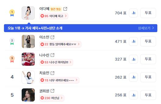 ▲인기투표(5월 19일 오후 1시 45분 기준) ⓒ디시트렌드