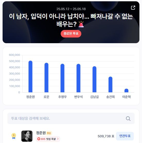 ▲5월 3주 차 인기투표 순위 ⓒ디시트렌드