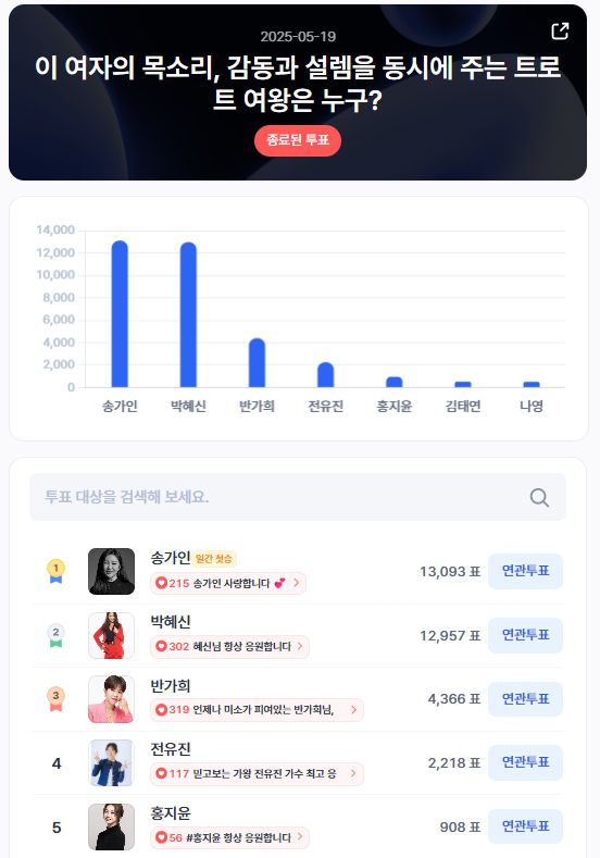 ▲인기투표(5월 19일) ⓒ디시트렌드