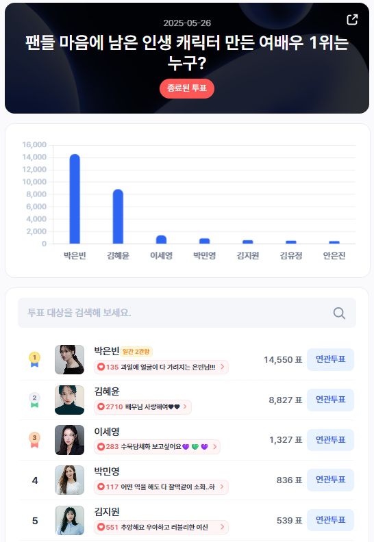 ▲인기투표 순위 (5월 26일) ⓒ디시트렌드