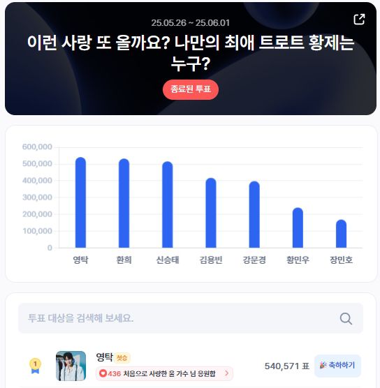 ▲5월 5주차 인기투표 순위 ⓒ디시트렌드