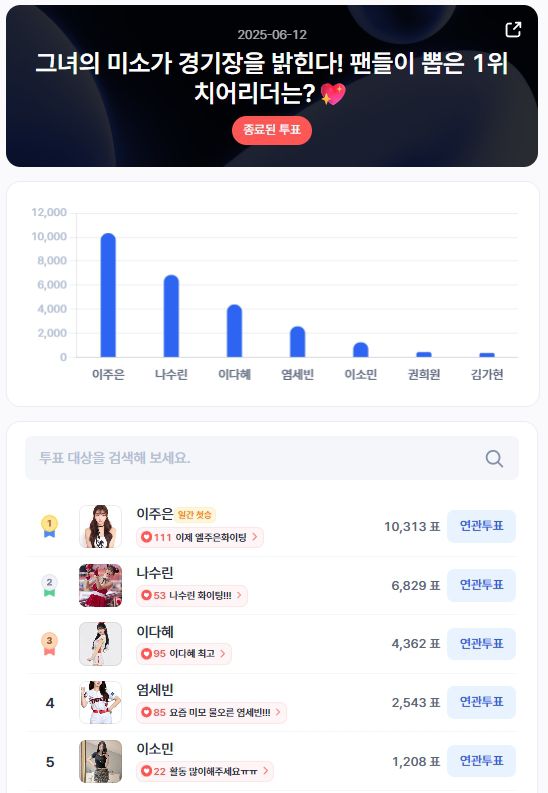 ▲인기투표 순위 (6월 12일) ⓒ디시트렌드