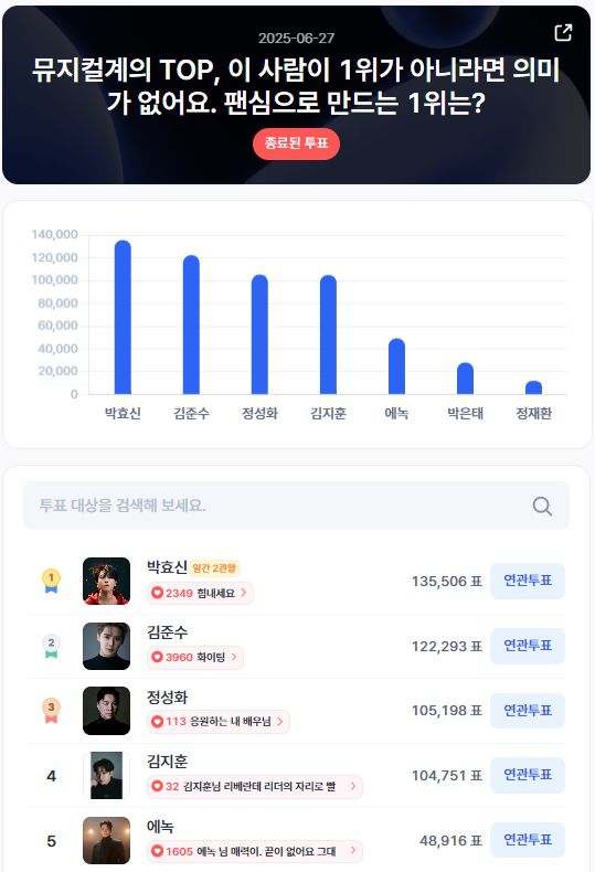 ▲인기투표 순위 (6월 27일) ⓒ디시트렌드