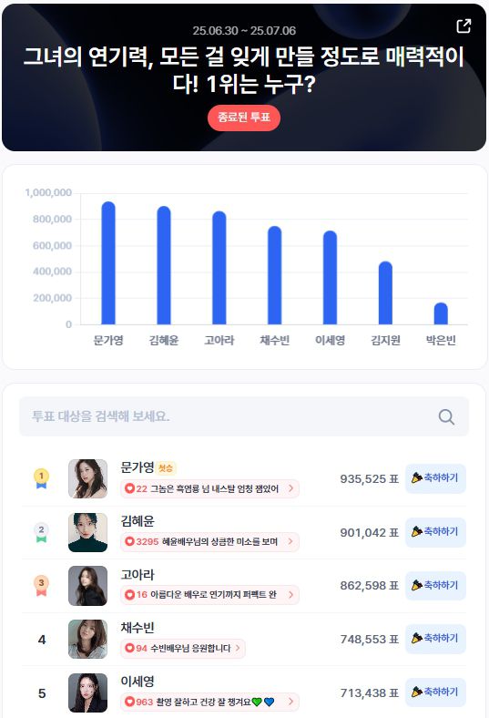 ▲인기투표 순위 (7월 1주 차) ⓒ디시트렌드