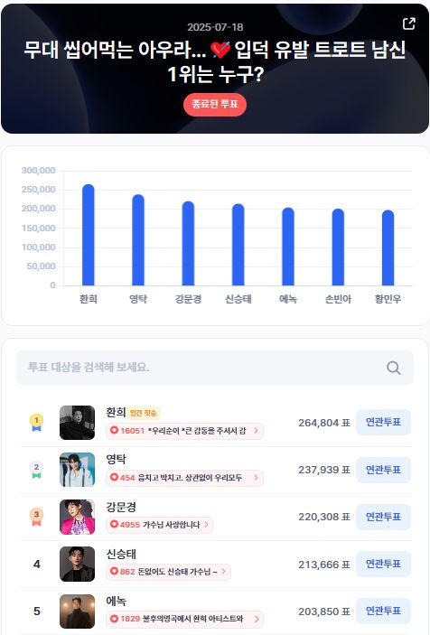▲인기투표 순위 (7월 18일) ⓒ디시트렌드