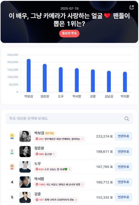 ▲인기투표 순위 (7월 19일) ⓒ디시트렌드