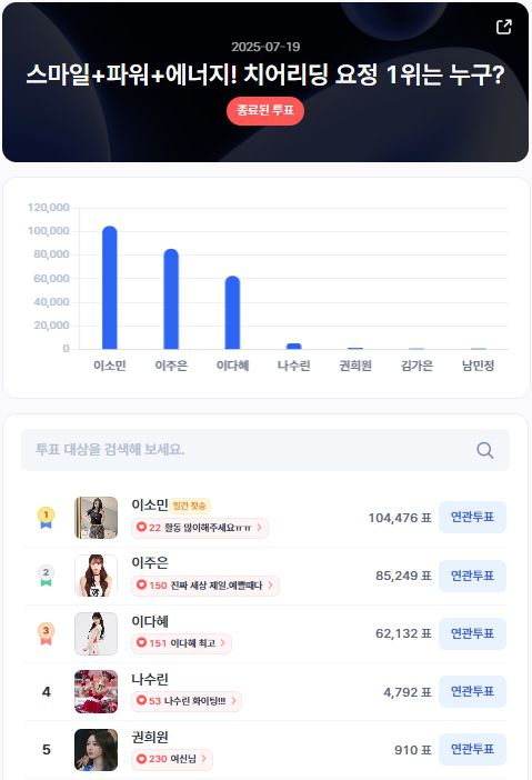 ▲인기투표 순위 (7월 19일) ⓒ디시트렌드