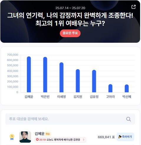 ▲인기투표 순위 (7월 3주 차) ⓒ디시트렌드