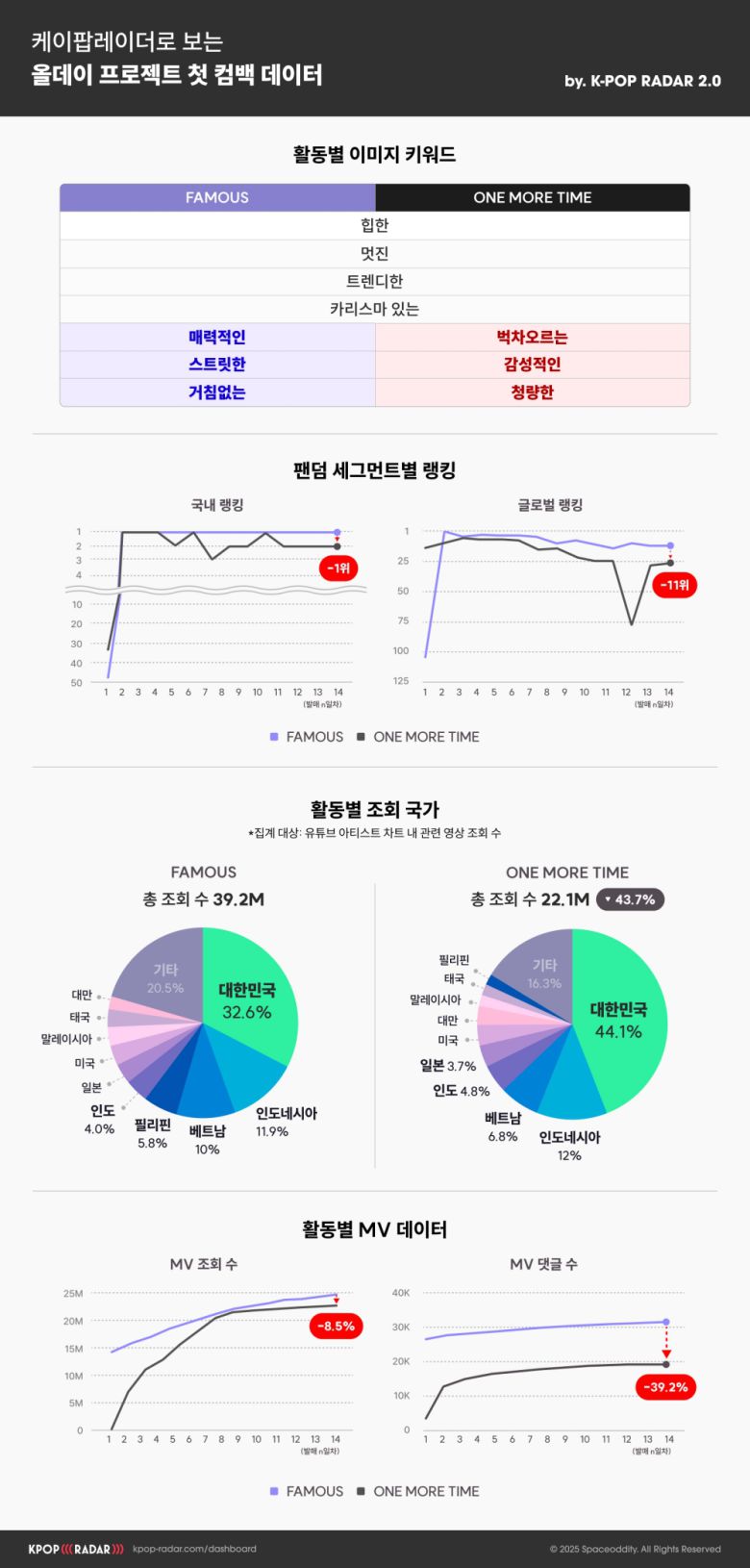 케이팝레이더 2.0 올데프 첫 컴백 데이터 이미지 (사진 제공 스페이스오디티)