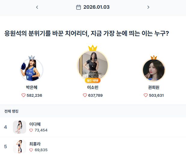 ▲인기투표 순위 (1월 3일) ⓒ스타트렌드