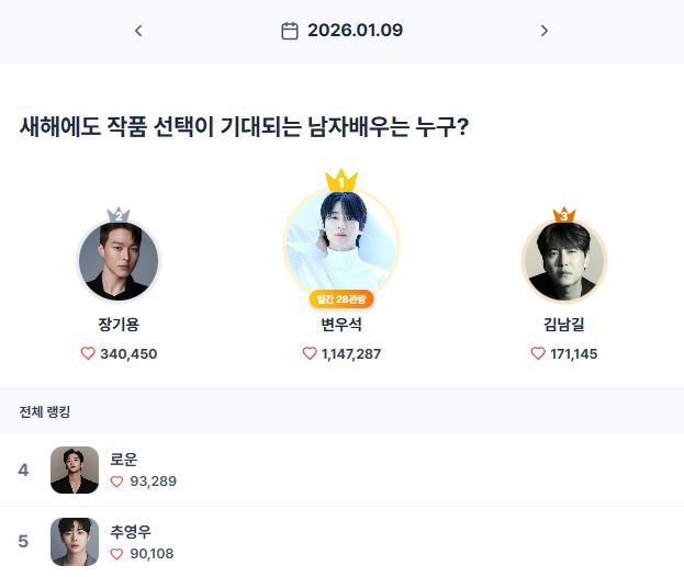 ▲인기투표 순위 (1월 9일) ⓒ스타트렌드