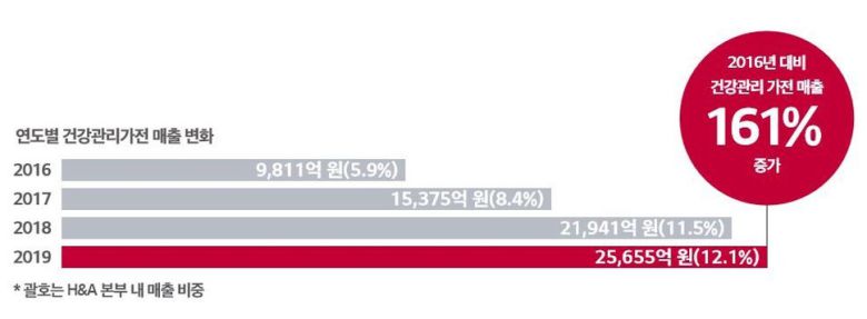 LG전자 건강관리가전 매출 변화. 출처: LG전자 지속가능 경영보고서 ※ 이미지를 누르면 크게 볼 수 있습니다.