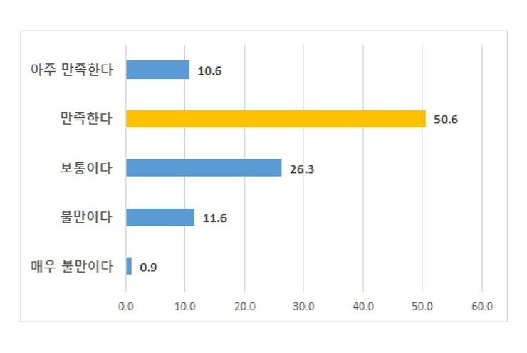 최근 발표된 충남연구원 ‘기본소득, 충남도민의 생각을 묻다’ 연구보고서 내용 중 ‘긴급재난지원금에 대한 만족도’ 그래프. 충남연구원 제공