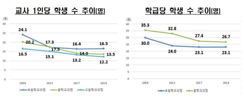 최근 발표된 ‘OECD 교육지표 2020’ 가운데 교사 1인당 학생 수 및 학급당 학생 수 관련 현황. ※ 이미지를 누르면 크게 볼 수 있습니다.