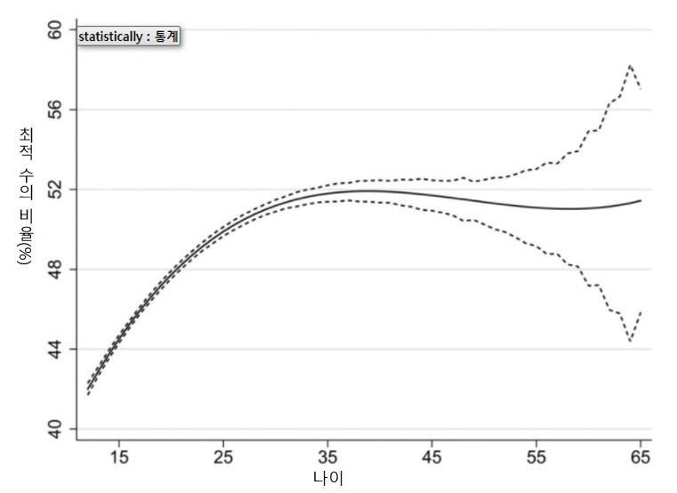 연령별 인지 능력의 변화 곡선. PNAS