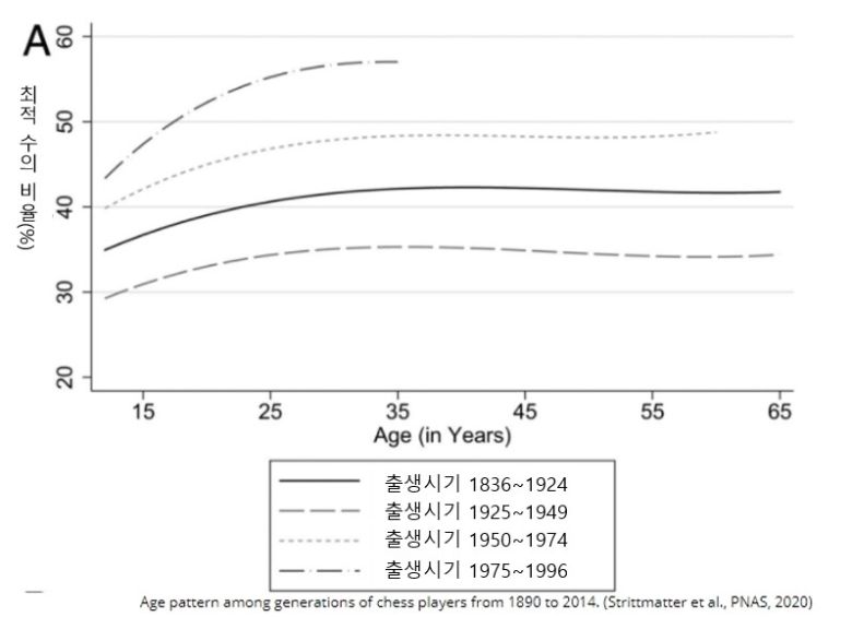 체스 선수들의 출생시기별 실력 비교. PNAS