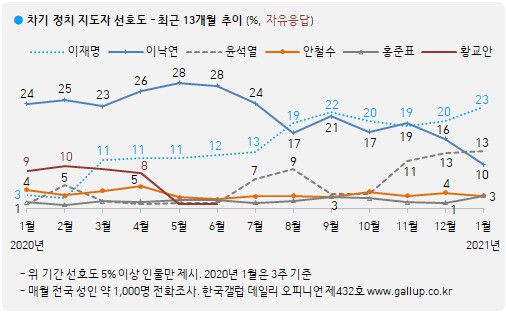 한국갤럽 누리집 갈무리 ※ 이미지를 누르면 크게 볼 수 있습니다.