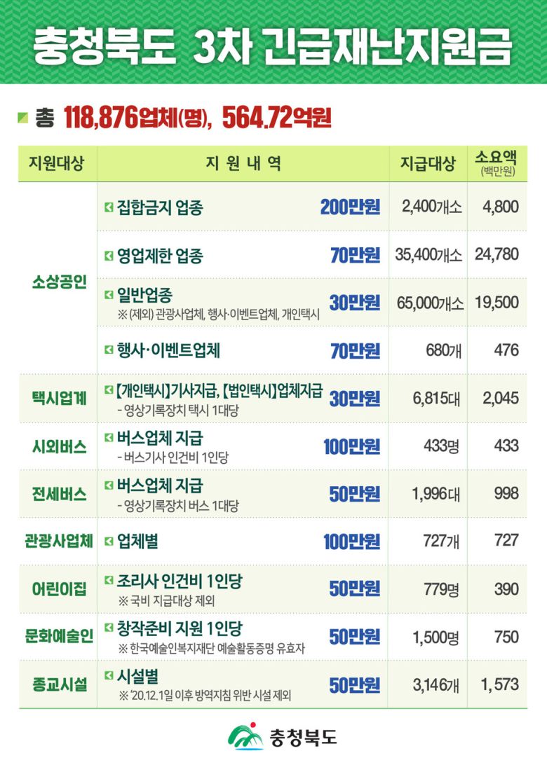 충북도 3차 재난지원금 지급 계획.