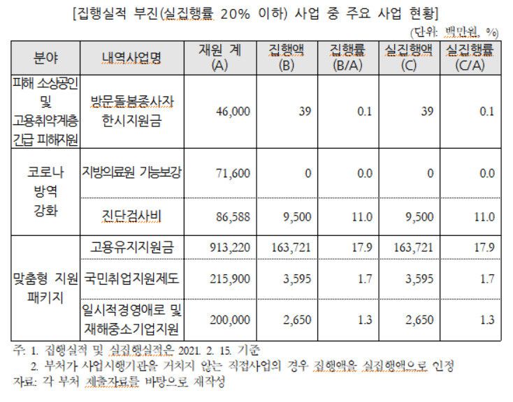 출처: 국회예산정책처 ‘2021년도 제1회 추가경정예산안 분석’.