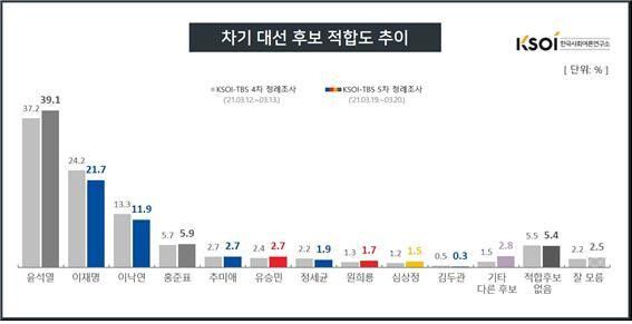 한국사회여론연구소 제공