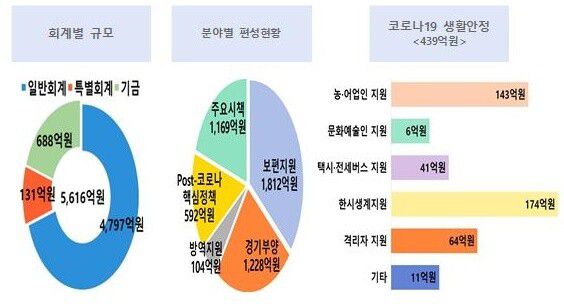전북도는 재난지원금 1812억원 등 5616억원을 올 1회 추경예산으로 편성했다.